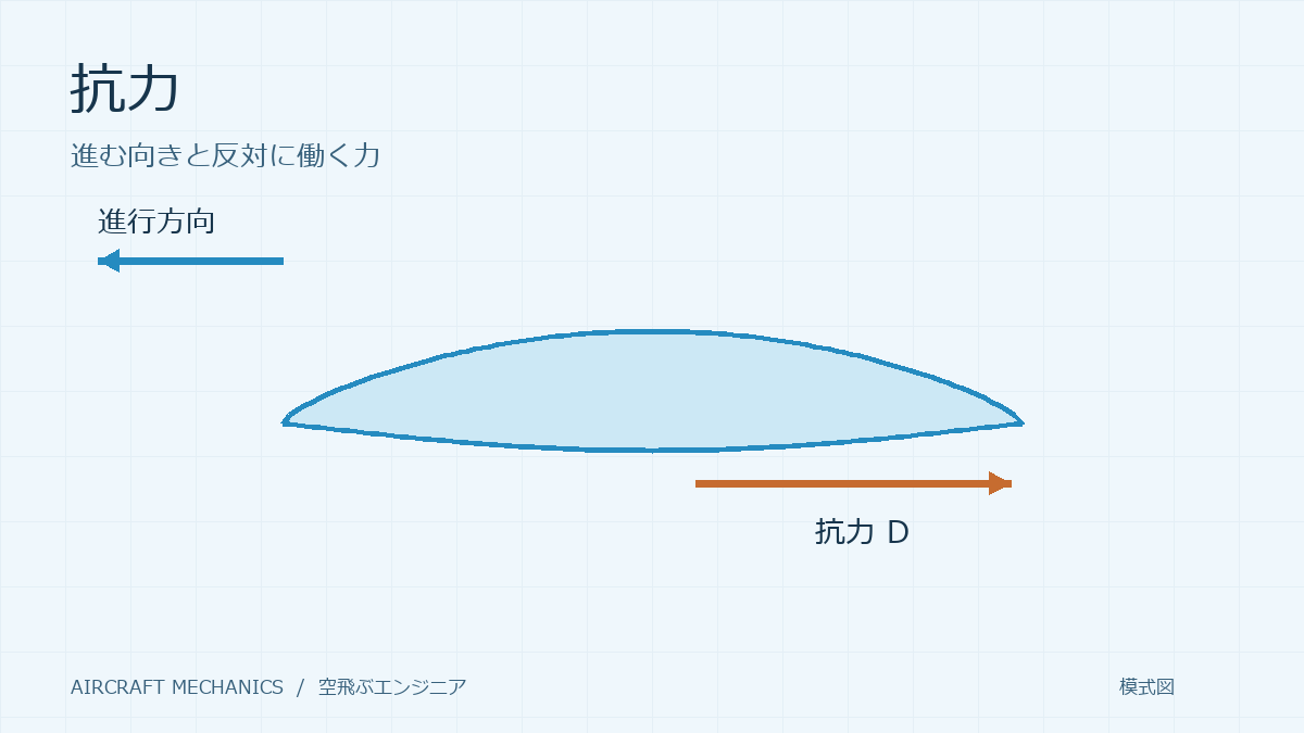抗力の模式図。進行方向と反対向きに働く抗力D。