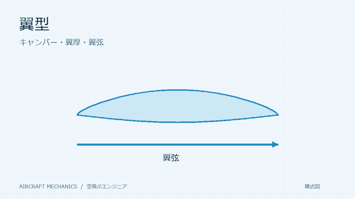 翼型とは？の内容を表す模式図。